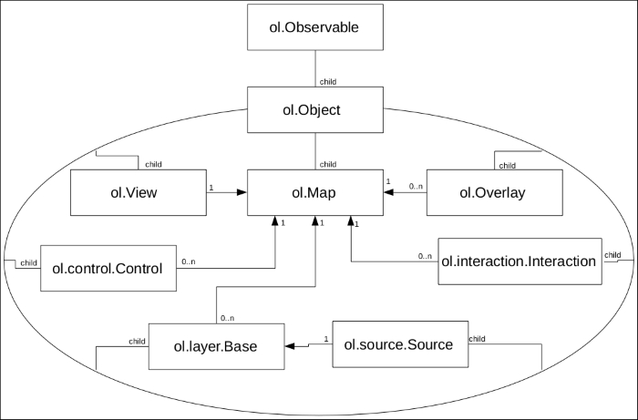 Structure of OpenLayers 3