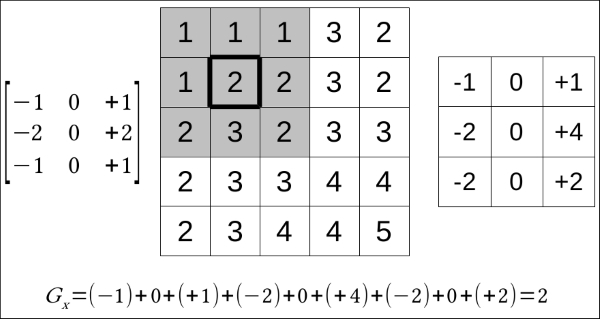 How convolution works