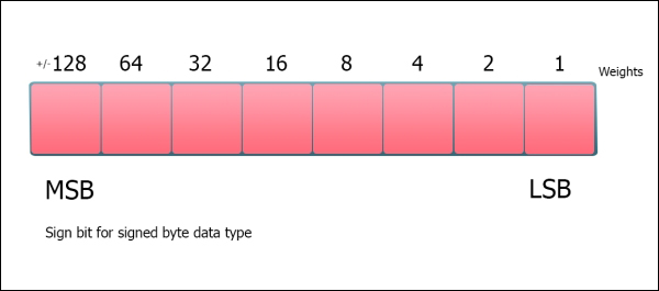 Signed numbers and complements