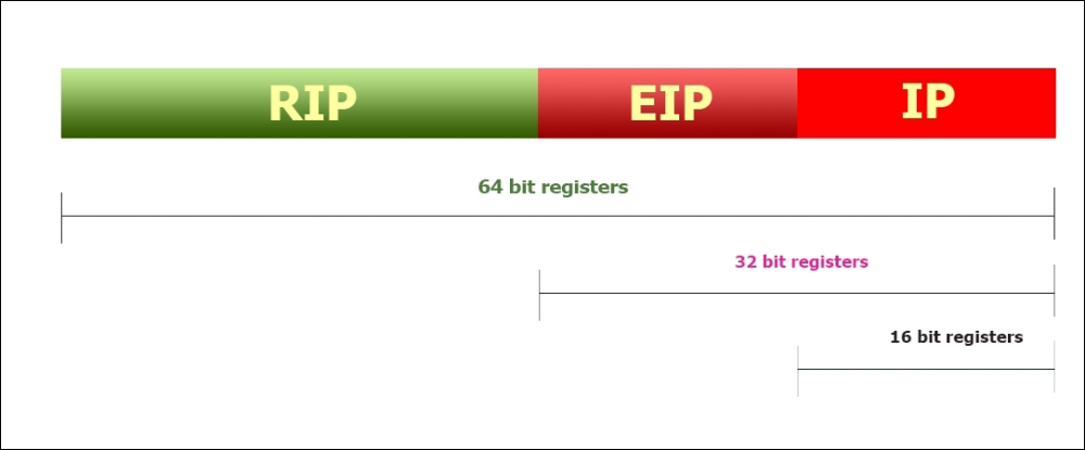 Special-purpose registers