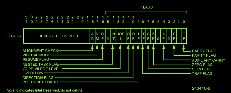 Special-purpose registers