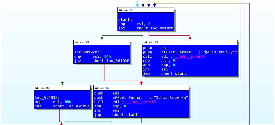 The if-then-else loop
