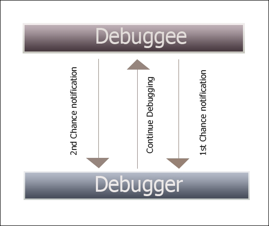 First chance and second chance debugging