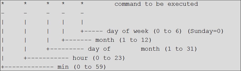 Understanding "crontab"
