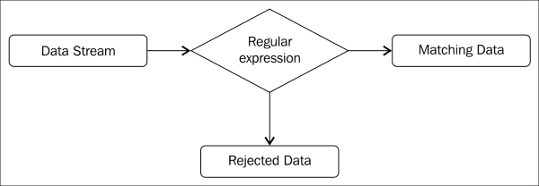The basics of regular expressions