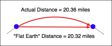 Distance