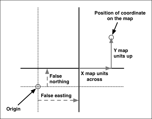 Coordinate systems