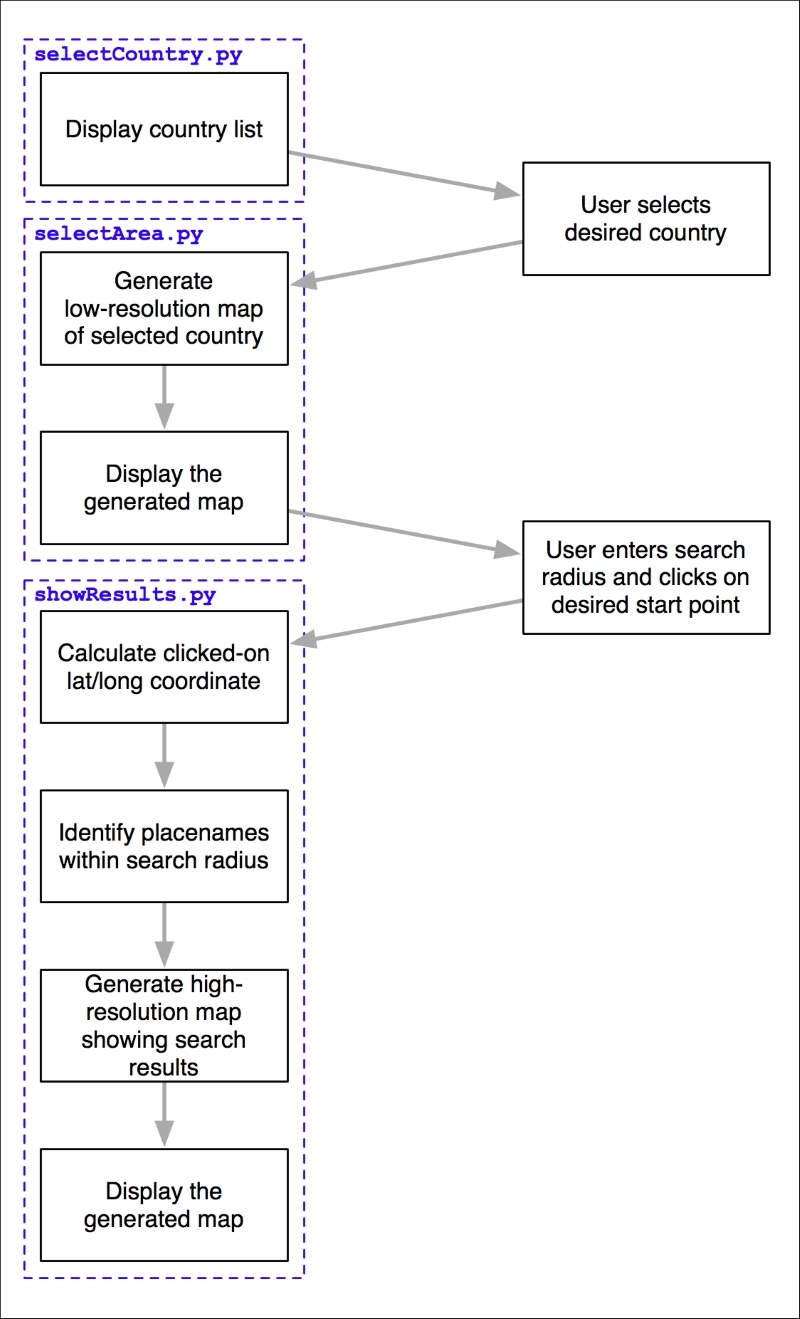 Implementing the DISTAL application