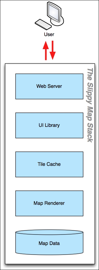 The "slippy map" stack
