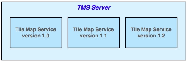 The Tile Map Service protocol