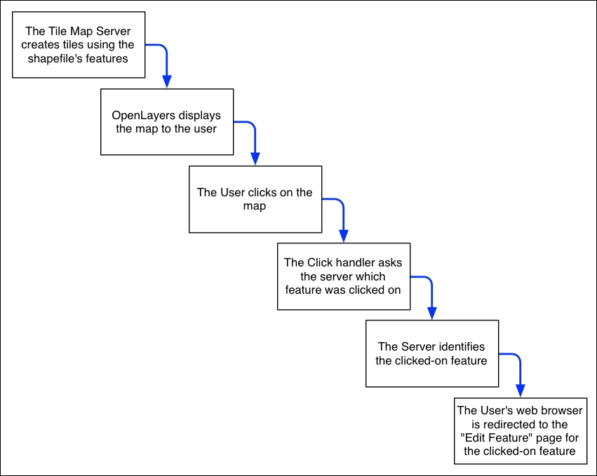 Selecting the feature to edit