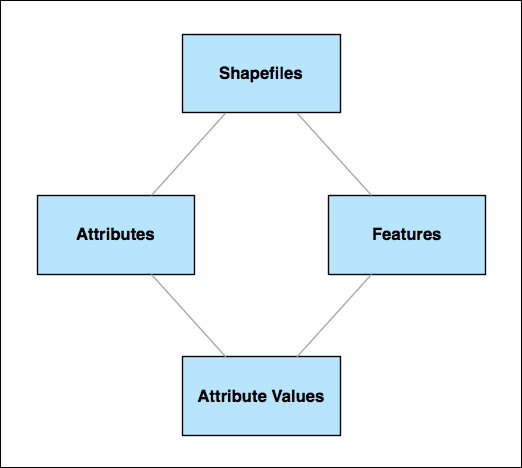 Importing a shapefile
