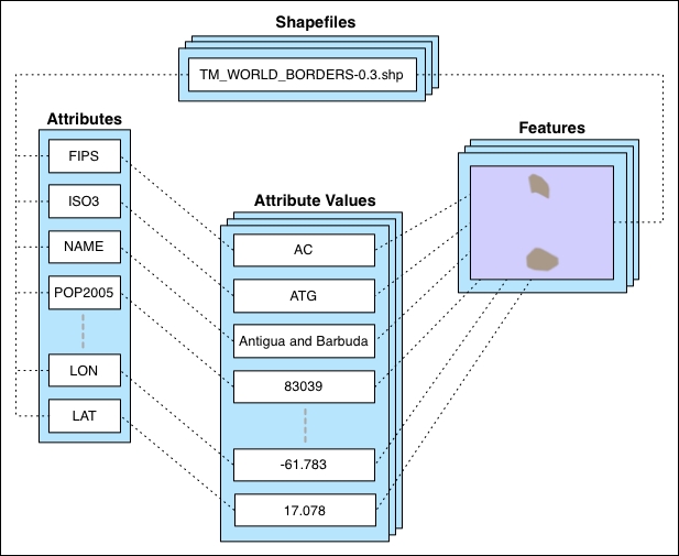 Importing a shapefile