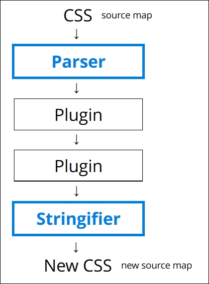 Exploring how PostCSS works