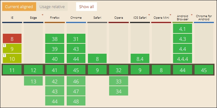 Comparing PostCSS to standard processors
