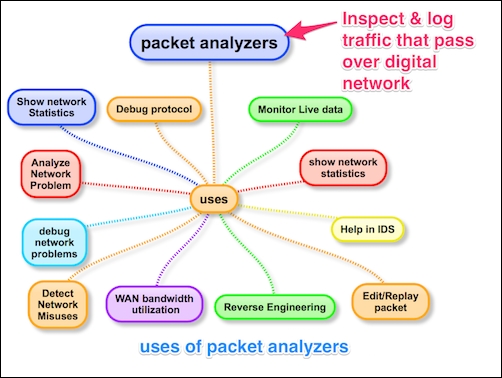Uses for packet analyzers