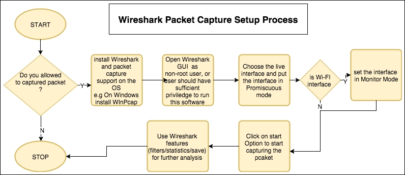 The Wireshark packet capture process