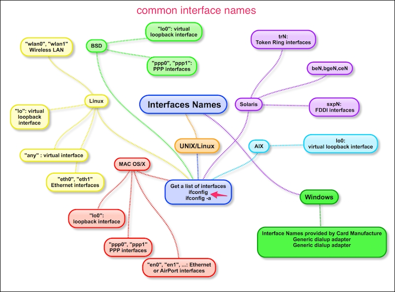 Common interface names
