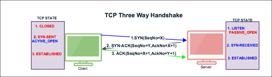 TCP three-way handshake