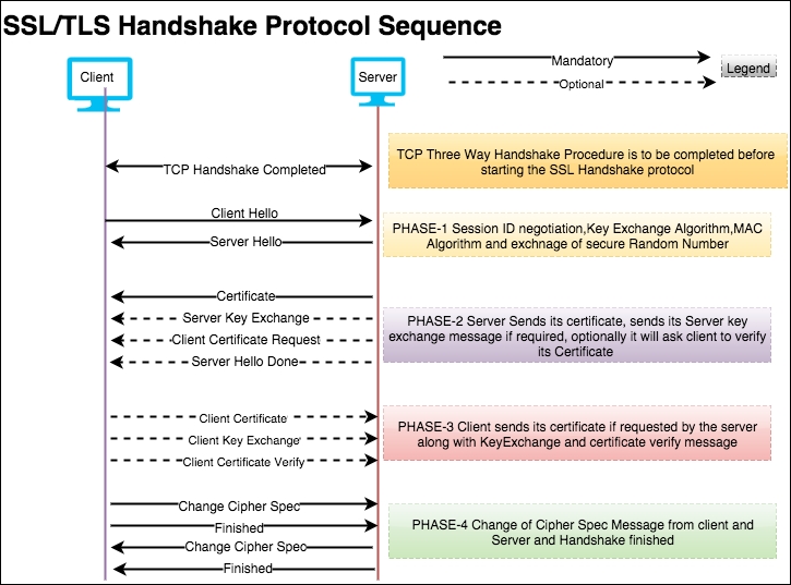 Types of handshake message