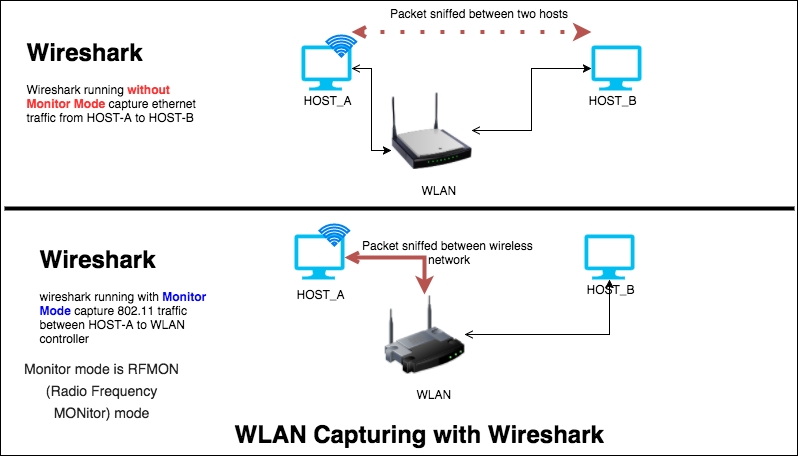 WLAN capture setup