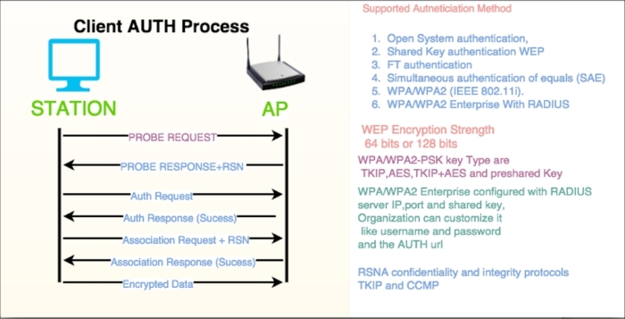 802.11 auth process