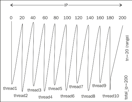 How to create an efficient IP scanner