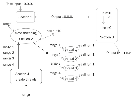 How to create an efficient IP scanner