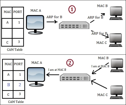 How the switch uses the CAM tables