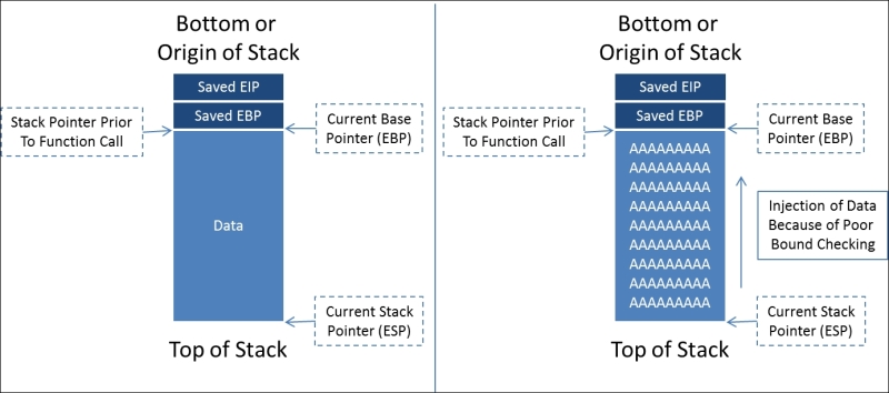 Understanding the manipulation of the stack