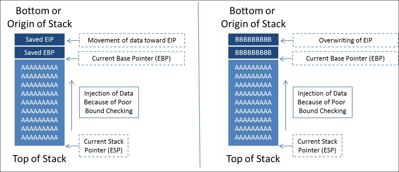 Understanding the manipulation of the stack