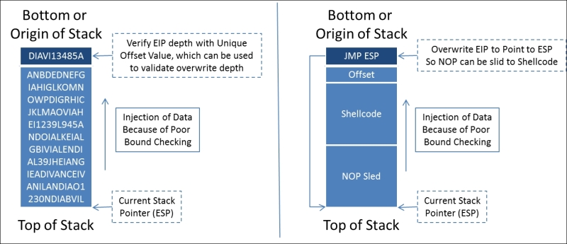 Understanding the manipulation of the stack