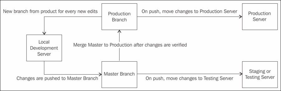 Deployment and Continuous Integration (CI)