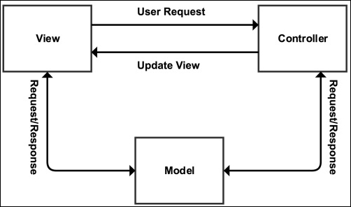 The MVC design pattern