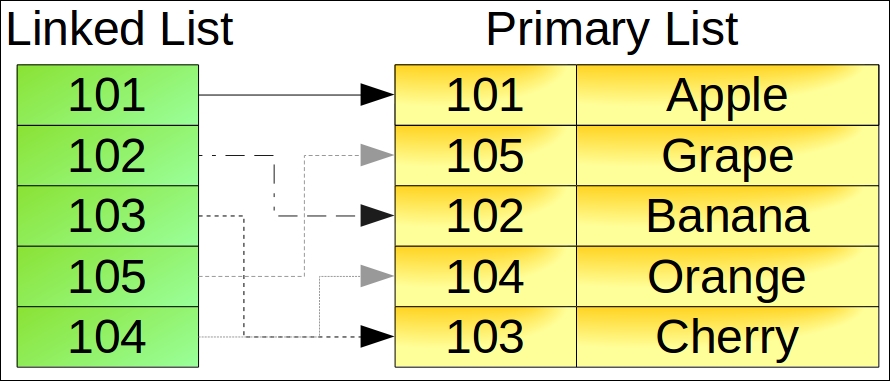 Implementing a linked list