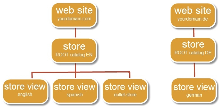 Create a Root Catalog