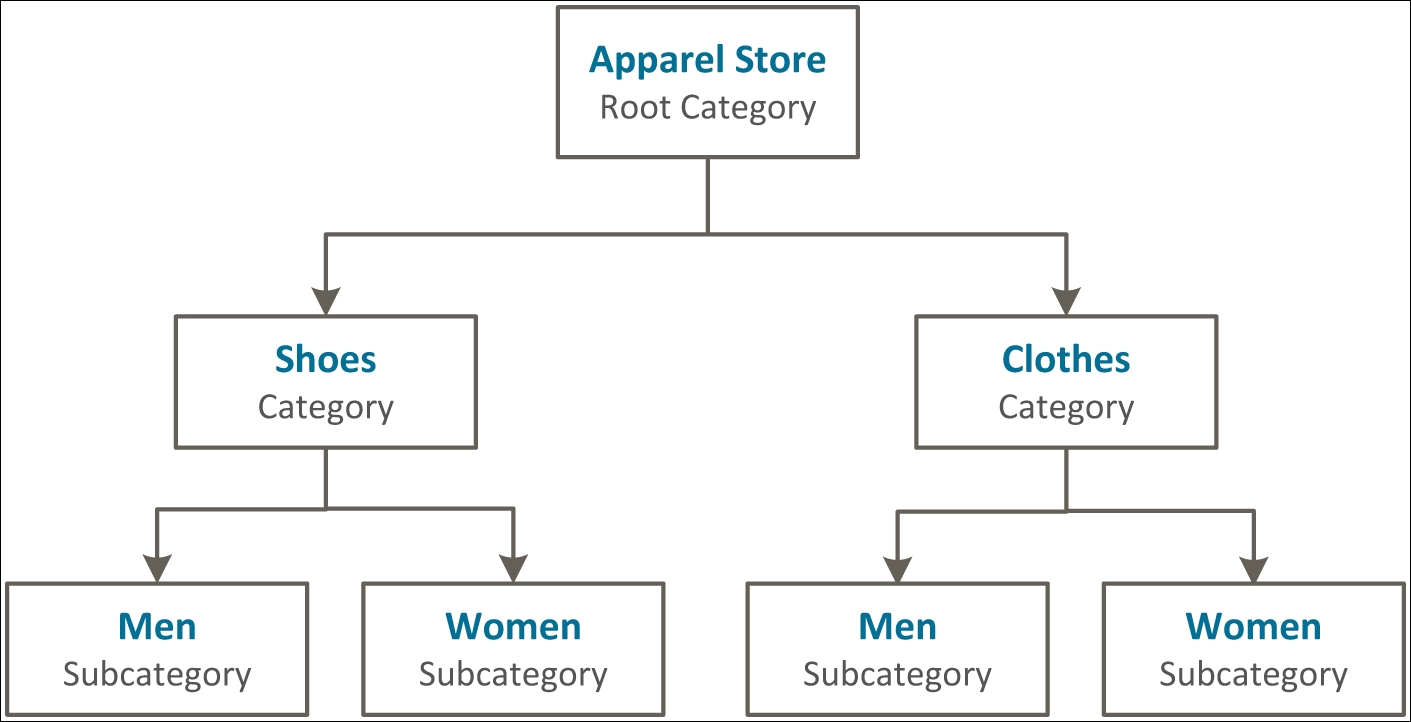 Create subcategories