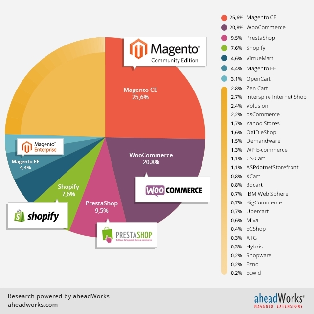 Magento
