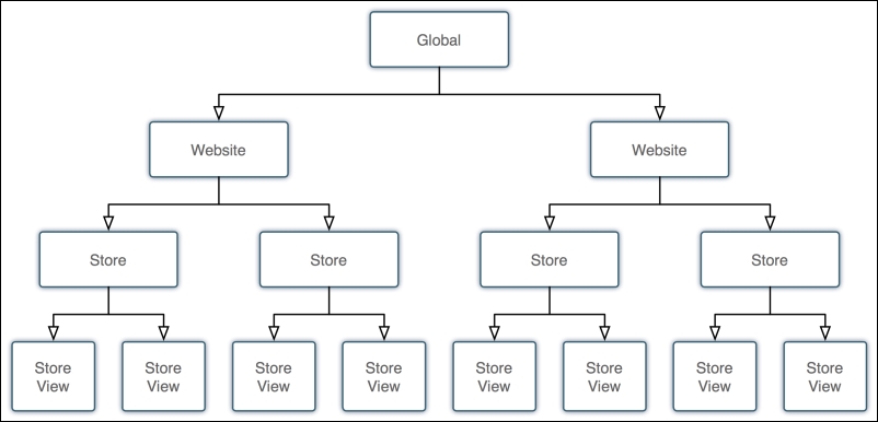 Global-Website-Store methodology