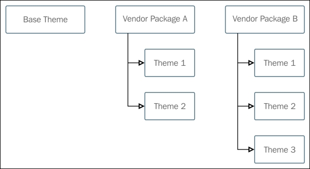 The Magento theme structure