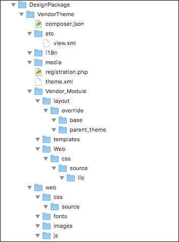 The Magento theme structure