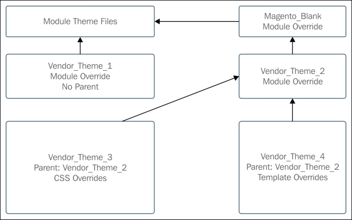 Overriding theme files