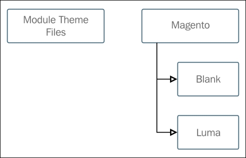 Default installation of design packages and themes