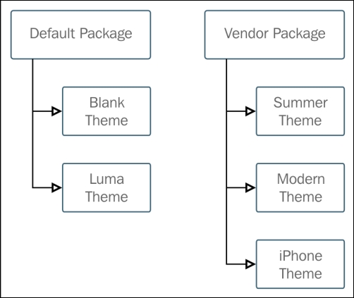 Default installation of design packages and themes