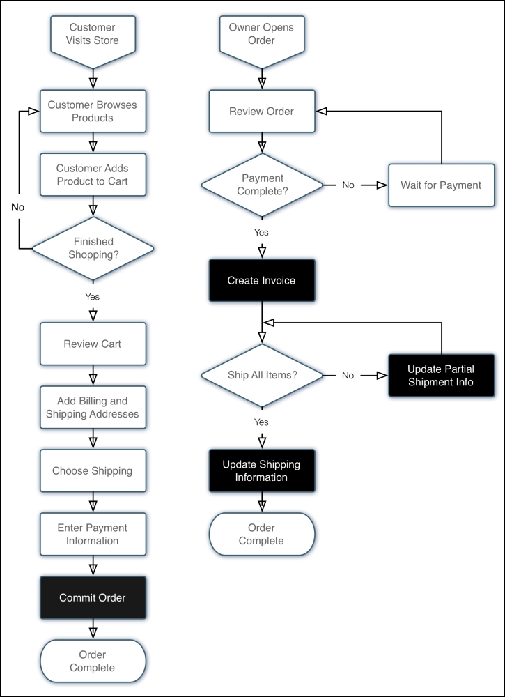 The Magento sales process
