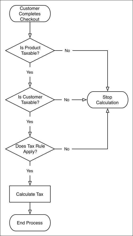 How Magento manages taxes