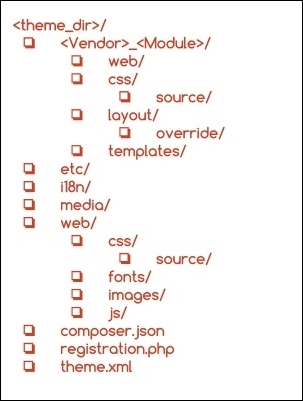 Magento 2.0 theme structure