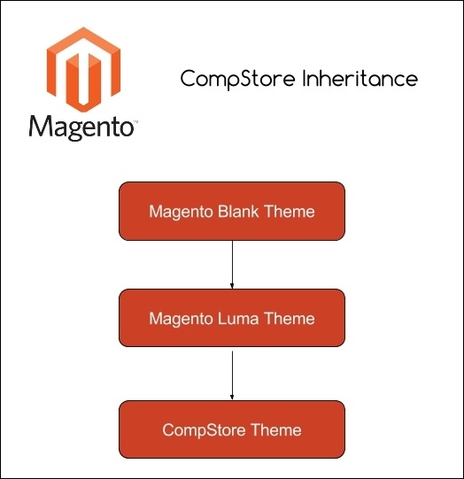 Applying new CSS to the CompStore theme