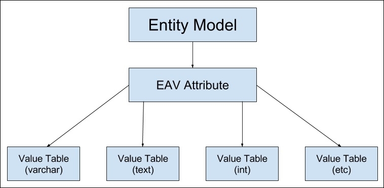 Magento Entity-Attribute-Value