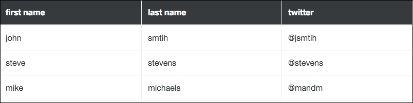 Adding borders to a table
